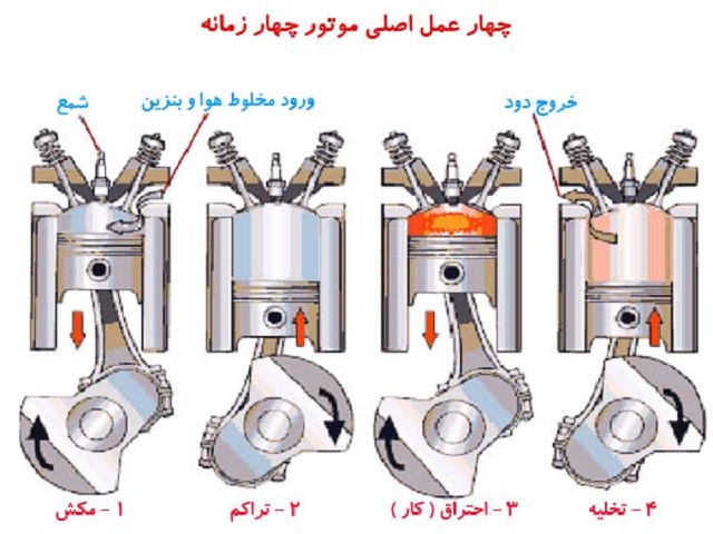 نحوه کارکرد انجین 4 زمانه